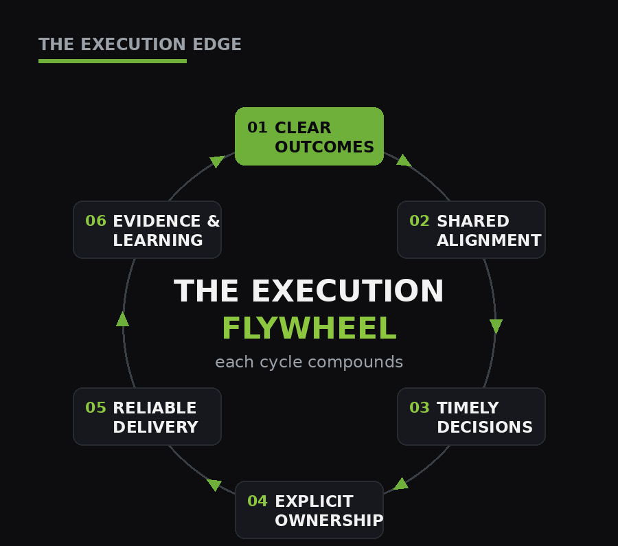 Diagram: The Execution Flywheel