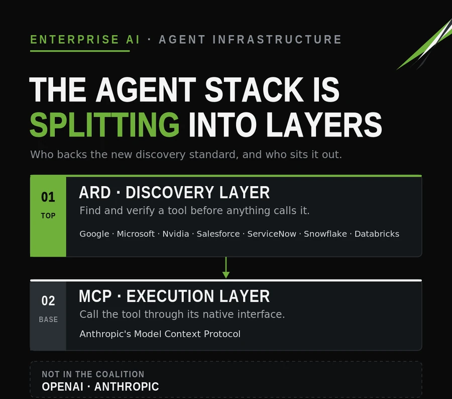 Field note: the agent stack is splitting into layers