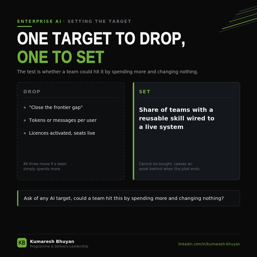 One target to drop, one to set. Drop: close the frontier gap, tokens per user, licences activated. Set: share of teams with a reusable skill wired to a live system. Ask of any AI target, could a team hit this by spending more and changing nothing?