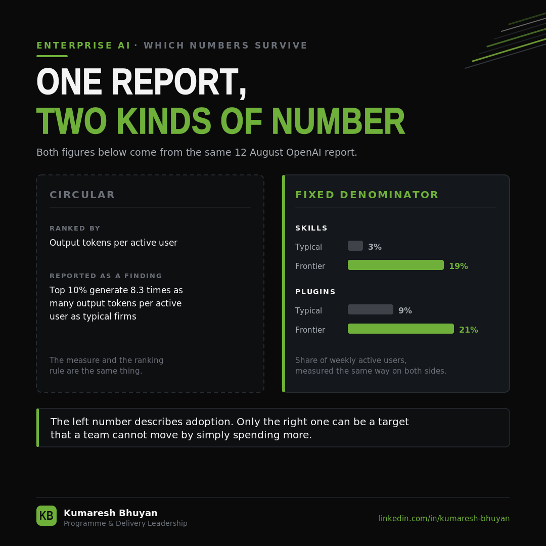 One report, two kinds of number. A circular panel showing firms ranked by output tokens per active user and then reported as generating 8.3 times more, beside a fixed-denominator panel showing skills at 3 percent typical against 19 percent frontier and plugins at 9 against 21.