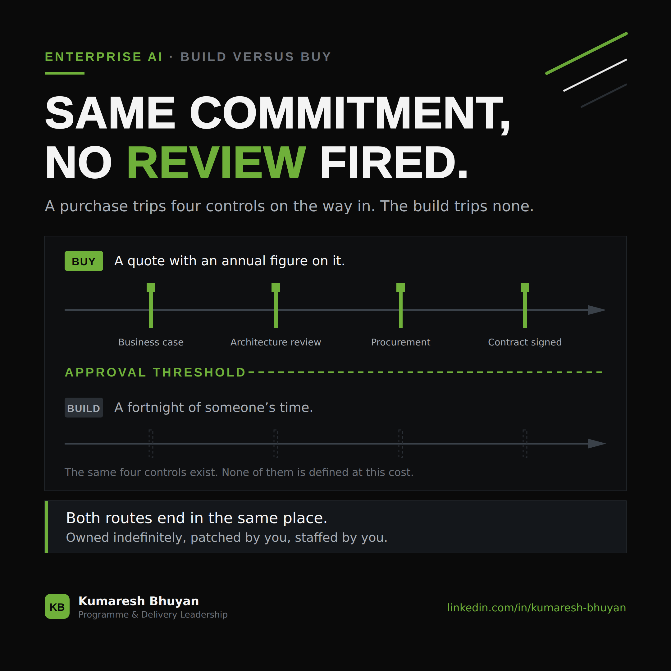Same commitment, no review fired. A purchase trips four controls on the way in, business case, architecture review, procurement, contract signed, shown as green markers on a timeline. Below an approval threshold line, the build path shows the same four markers greyed out and unfired, captioned that the same four controls exist but none is defined at this cost.
