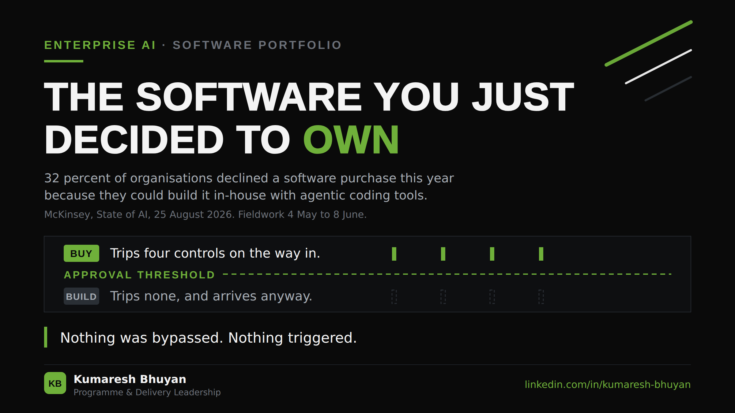 Dark banner reading THE SOFTWARE YOU JUST DECIDED TO OWN, with OWN in green, over the McKinsey finding that 32 percent of organisations declined a software purchase because they could build it in-house. A callout reads: nothing was bypassed, nothing triggered.