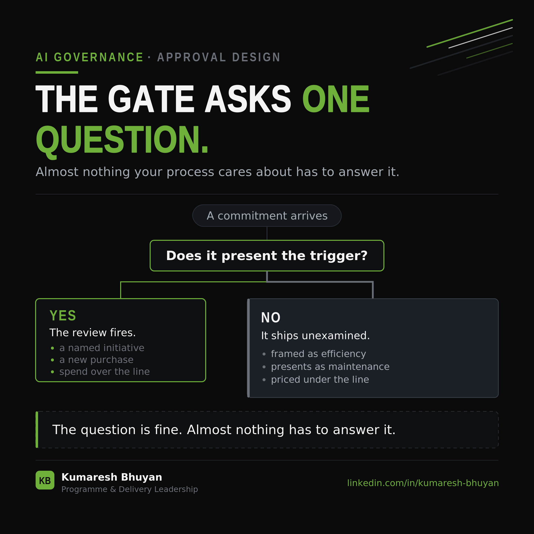 The gate asks one question. A commitment arrives and reaches a box asking whether it presents the trigger. The YES branch, drawn small, is headed the review fires and lists a named initiative, a new purchase, spend over the line. The NO branch, drawn deliberately wider, is headed it ships unexamined and lists framed as efficiency, presents as maintenance, priced under the line.